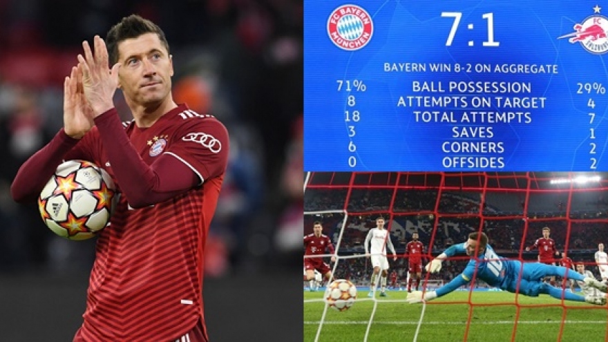 Lewandowski lập hat-trick, Bayern vào tứ kết Champions League sau trận thắng 7-1